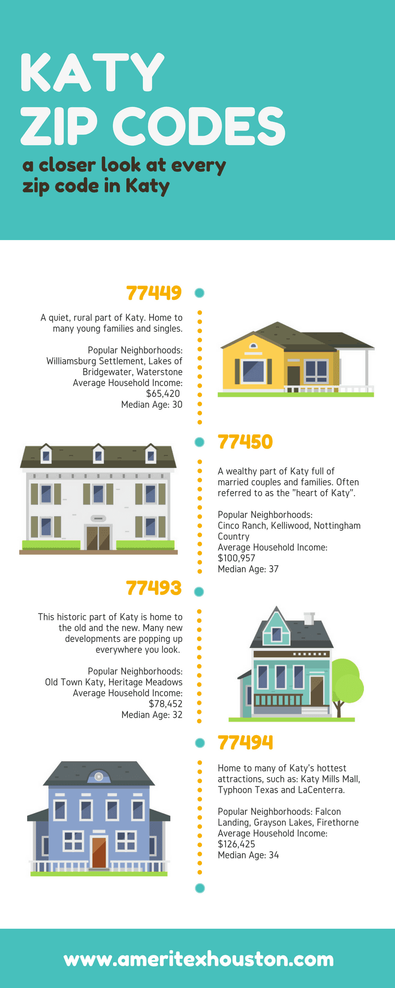 katy zip codes infographic
